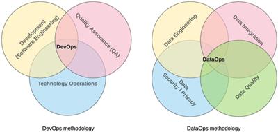 Workflow for health-related and brain data lifecycle